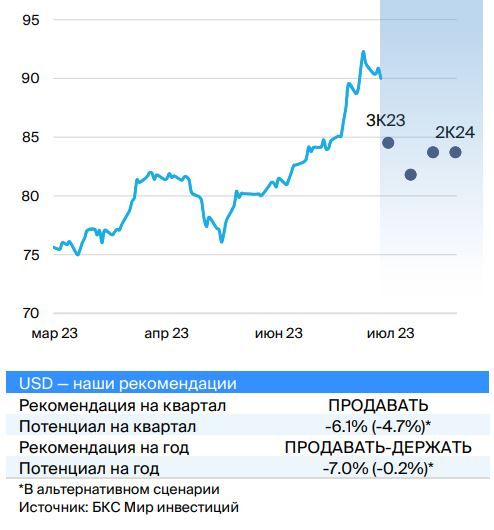 Доллар прогноз на 2023