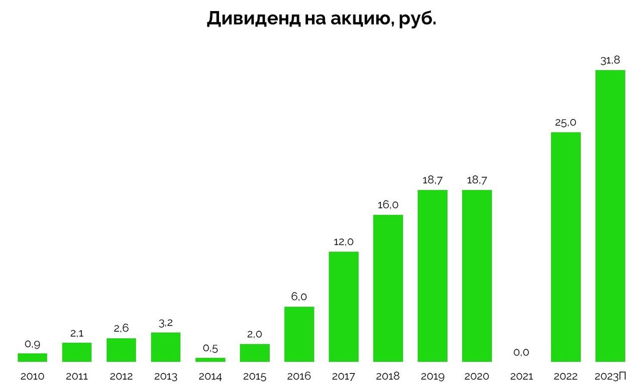 Акции 