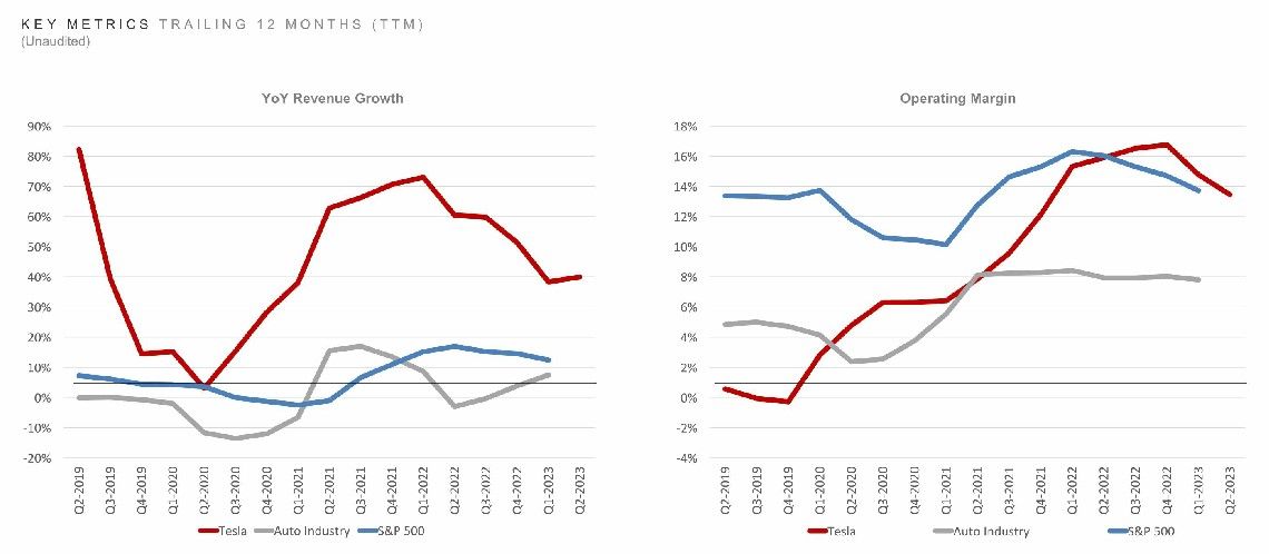 Чистая прибыль Tesla выросла на 20%