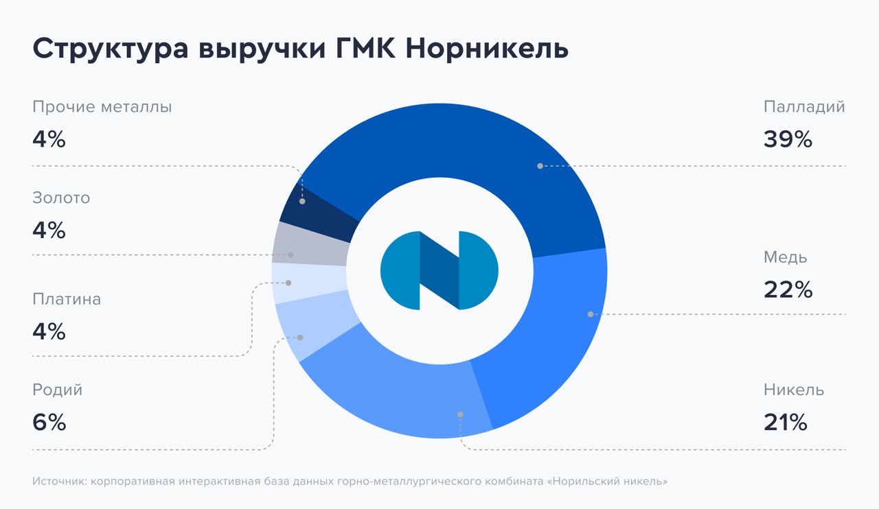 Дивиденды Норникель в 2023. Норильский никель мессенджер. Дивидендыхла Норникель. Отмена дивидендов в Норильском Никеле.