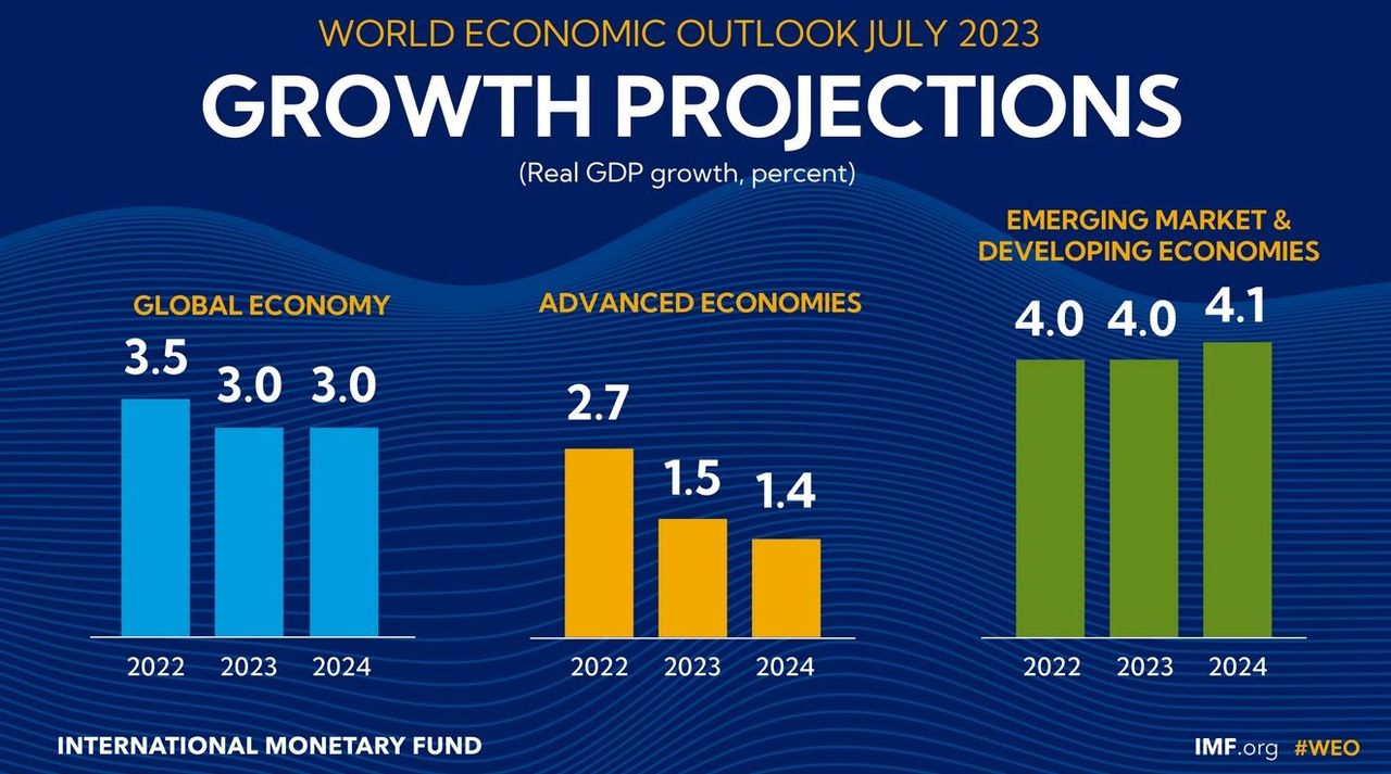 https://www.imf.org/en/Publications/WEO/Issues/2023/07/10/world-economic-outlook-update-july-2023?CID=sm-com-homepage-WEOET2023004