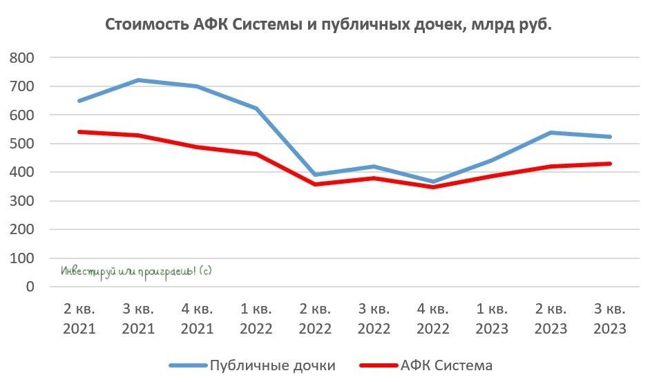 График афк система. Капитализация системы АФК. АФК система дивиденды. АФК система IPO дочек