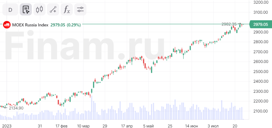 Российский рынок продолжил снижение - Финам.Ру