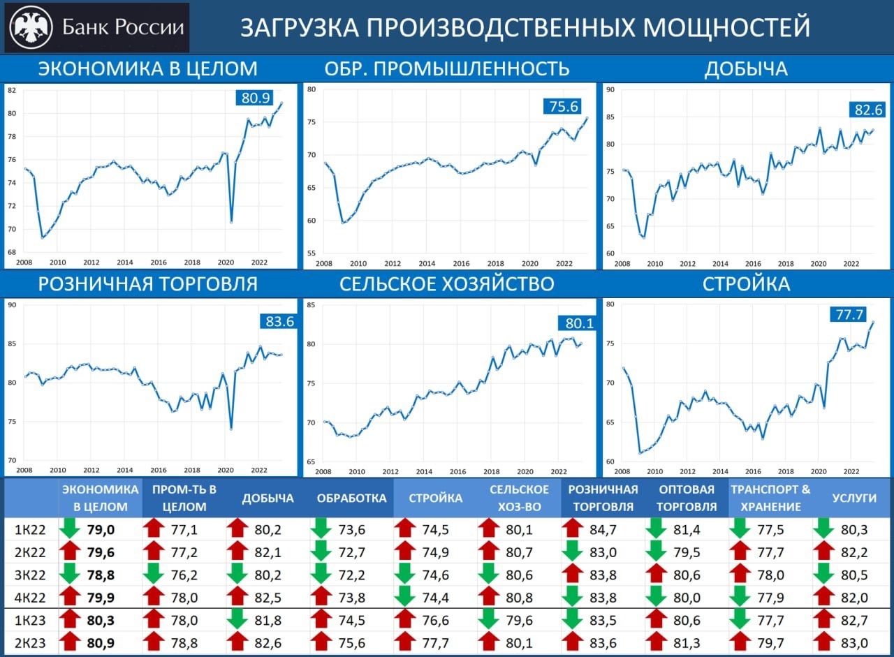 Что значит перегрев экономики. Загрузка производственных мощностей. Уровень загрузки производственных мощностей. График загрузки производственных мощностей. Перегрев экономики на графике.