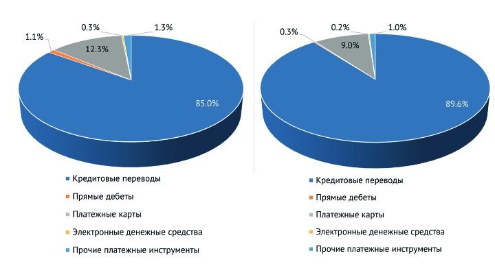 Рынок платежных карт. Рынки платежных систем. Популярные платежные системы. Рынки платежных систем. Рынок платежных карт.