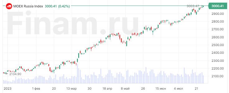 Рынок взял 3000 пунктов. Когда эйфория закончится?