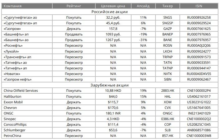 Нефтегазовый сектор - перспективы улучшаются