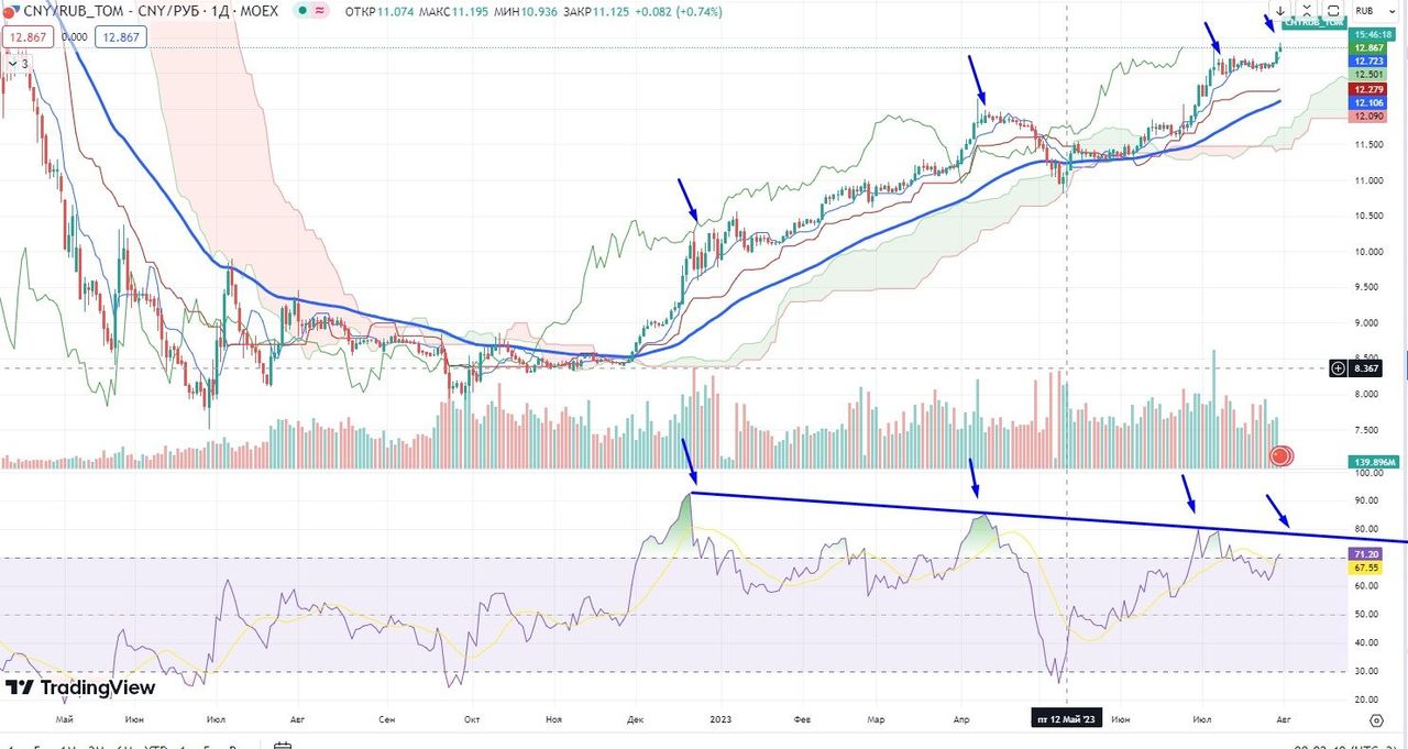 На валютном рынке всё логично 31.07.2023 — Финам.Ру
