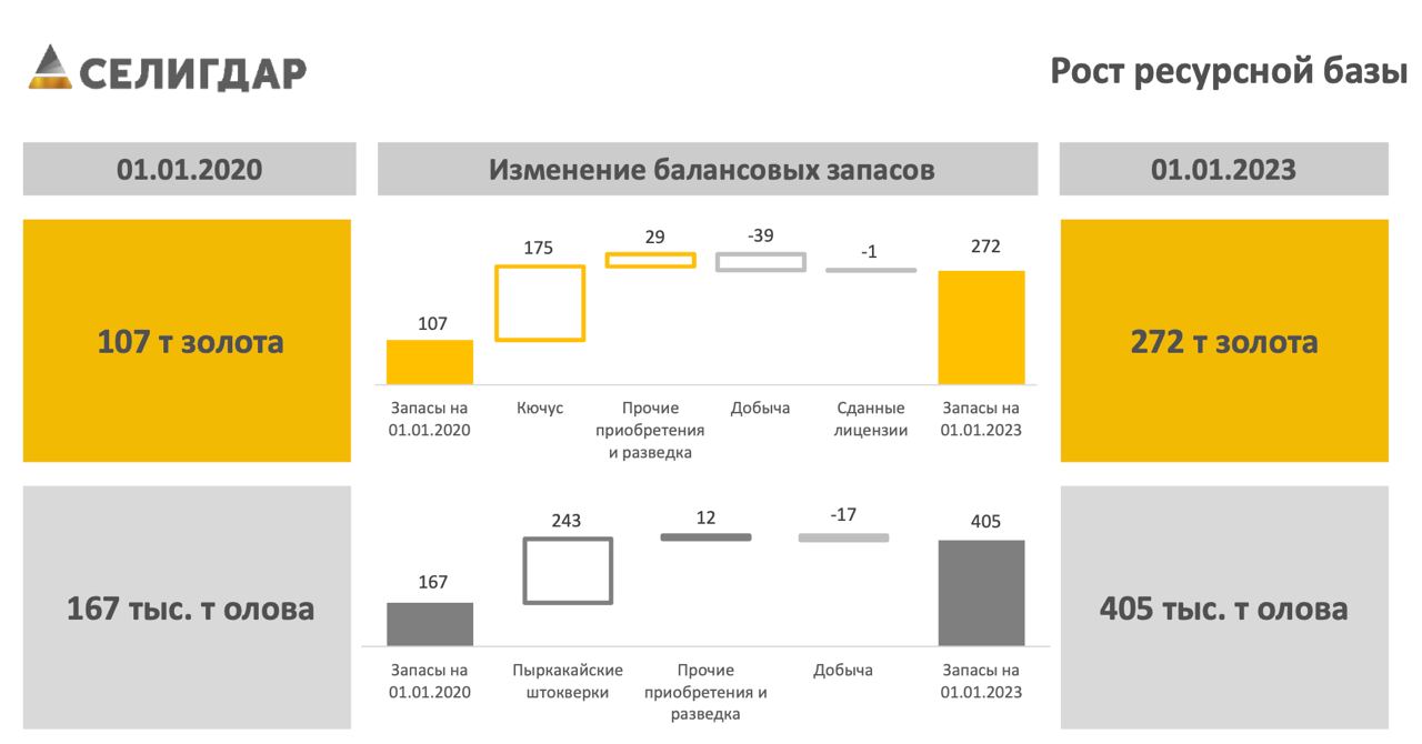 Селигдар дивиденды 2023