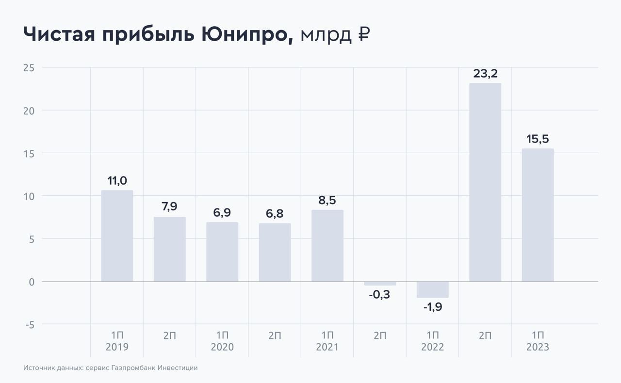 Прогноз по выплате дивидендов в 2024 году. Юнипро дивиденды. Юнипро акции график. Юнипро выплата дивидендов. Юнипро.