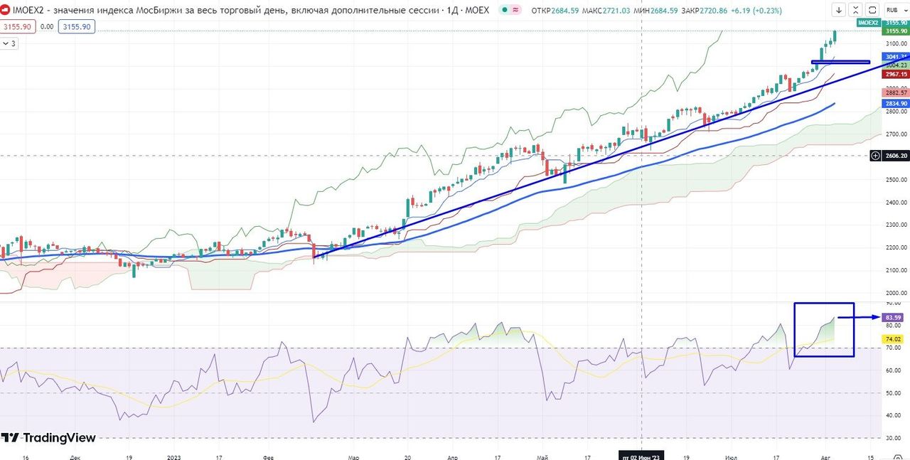 Газпром» ожил — Финам.Ру