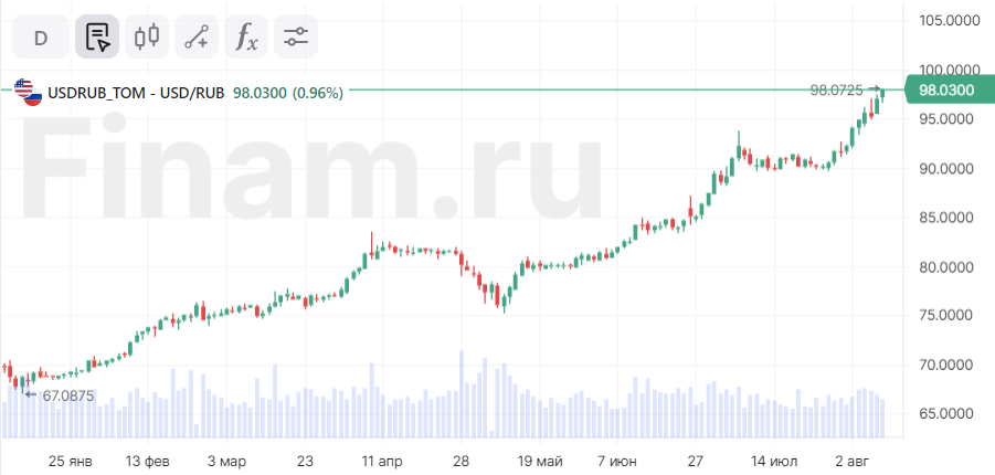 Евро август 2023. Доллар. Доллары. Курс доллара в 98 году к рублю. Доллар 98 рублей цены.