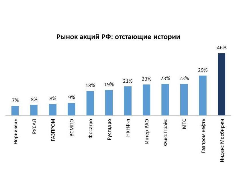 Купить Акции Российского Рынка