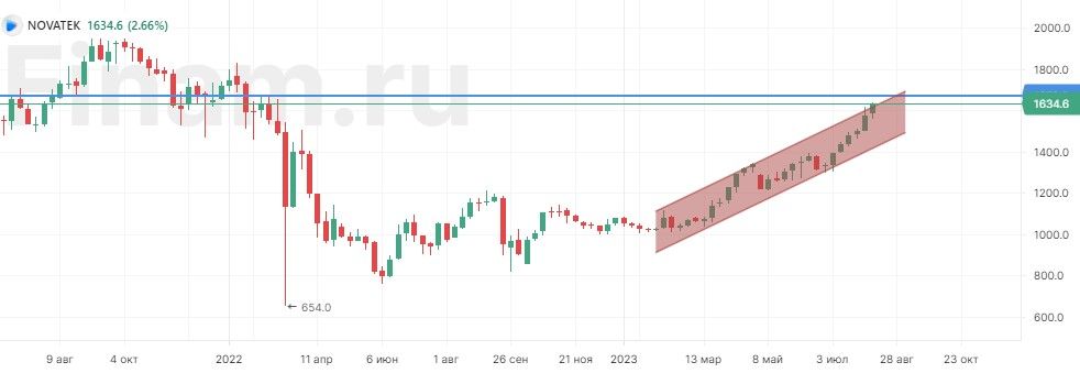 Прогноз курса новатэк. Рейтинг компании Новатэк. Новатэк финансовые показатели.