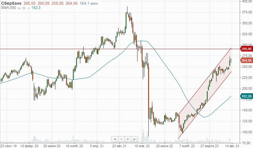 Обсуждение акций сбербанка