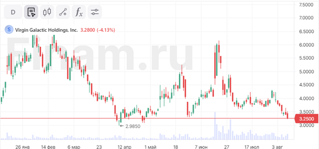 Virgin Galactic успешно провела второй коммерческий космополет — Финам.Ру