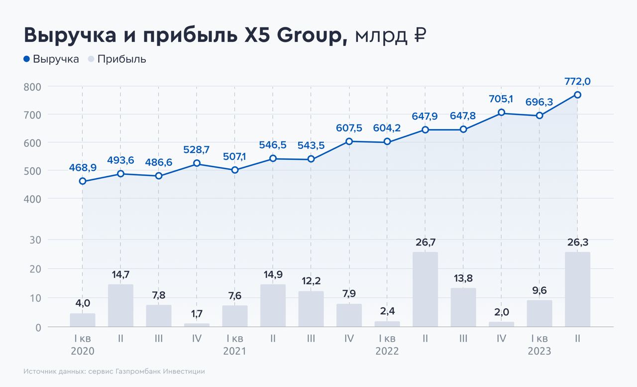 Акции x5 group форум