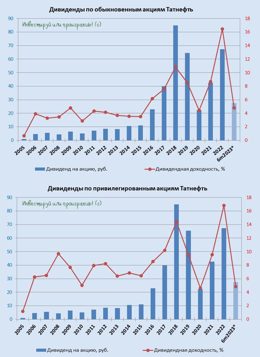 Дивиденды татнефть в 2023 выплаты. Дивиденды Татнефть. Дивиденды Татнефть за 4 квартал 2023. Дивиденды Татнефть по годам таблица. Акции Татнефть за 4 года.