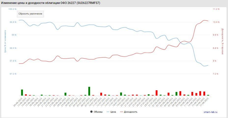 Облигации: пора? — Финам.Ру