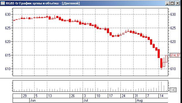 Время покупать облигации — Финам.Ру