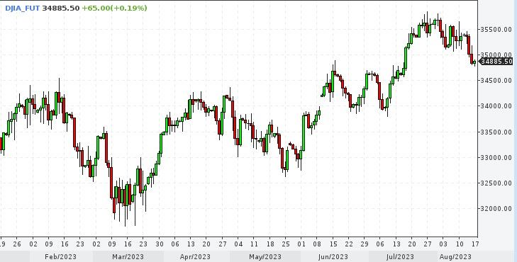 Время покупать облигации — Финам.Ру