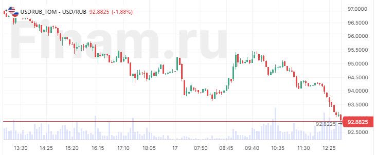 Рубль резко укрепился, преодолел уровни 93 за доллар и 101 за евро