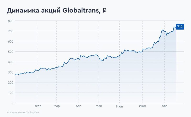 Глобалтранс Акции Цена