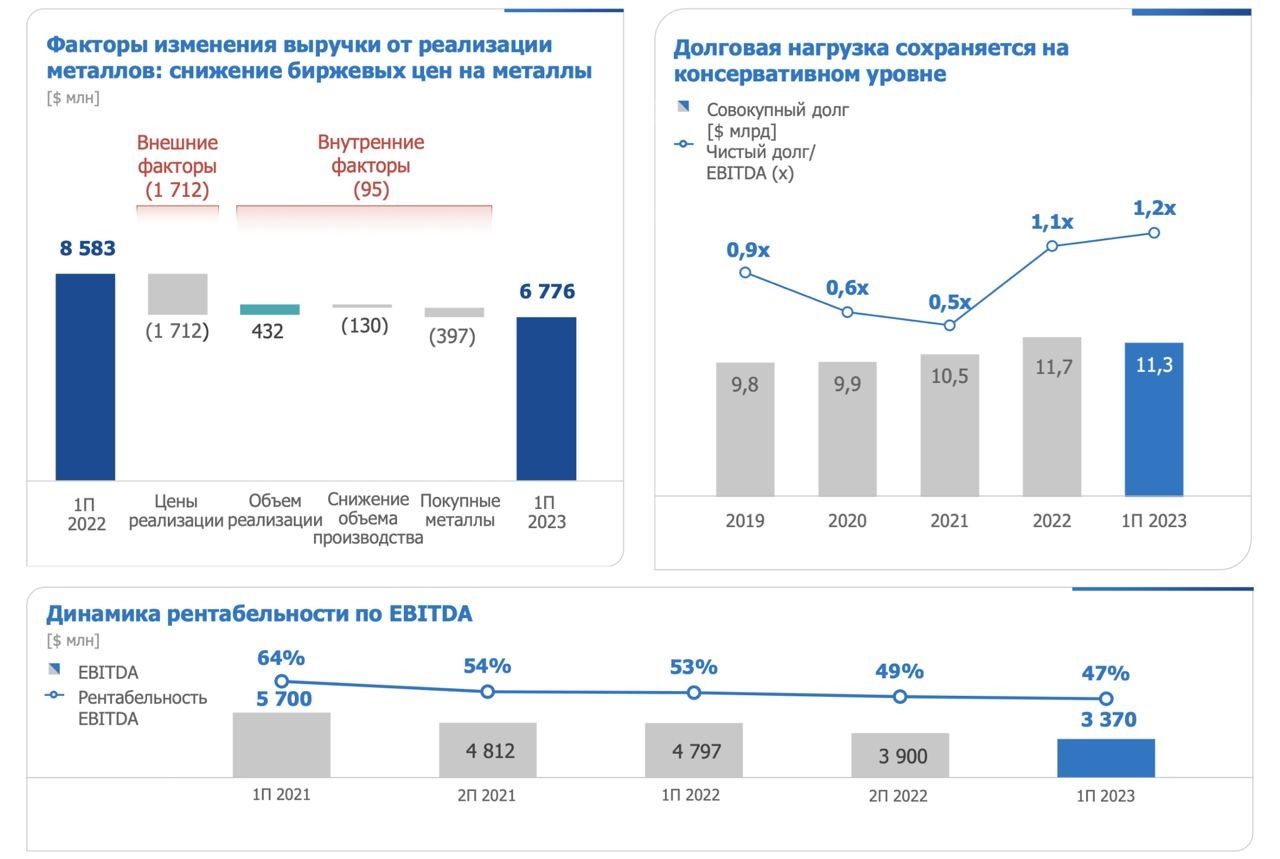 Дивиденды "Норникеля" за полугодие могли бы составить 1300 рублей на акцию  — Финам.Ру