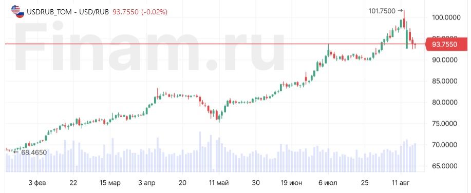 Хроника пикирующего рубля