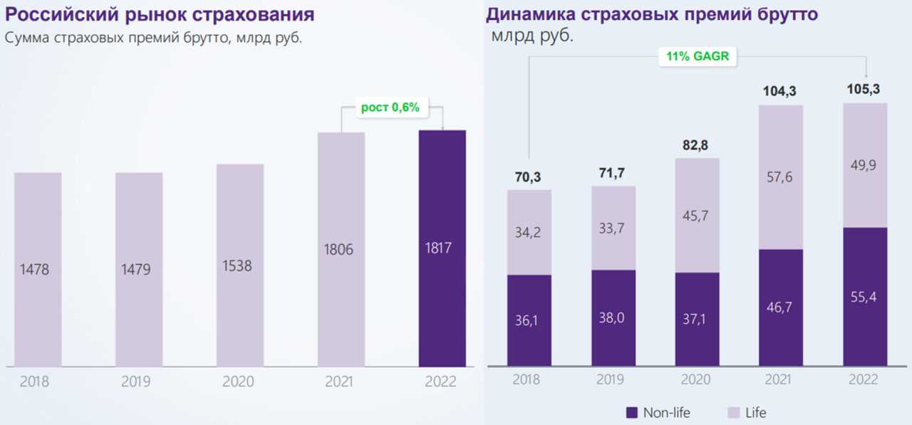 Ренессанс страхование 2023