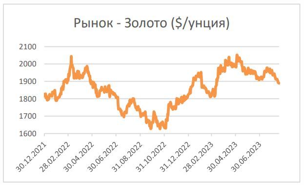 Профинанс золото. Динамика цен на золото. падение акций. 2025 золото.
