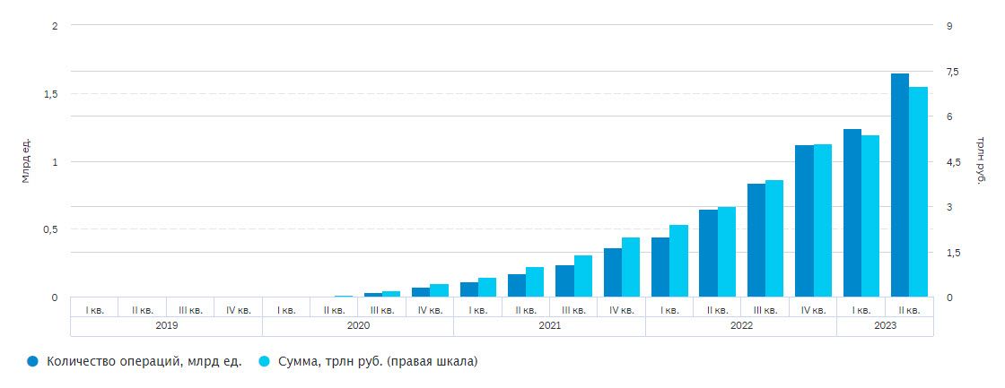 Сумма операций через СБП за год удвоилась, достигнув во 2 квартале 7 трлн рублей