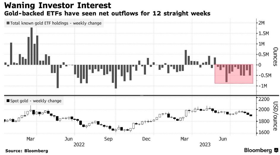 Золото в 2023 году. ETF на золото. Динамика золота 2023. Сравнение ETF В золото. ВВП Италии.