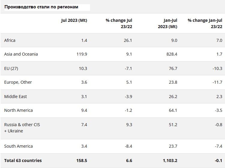 Мировое производство стали возросло в июле на 6,6%