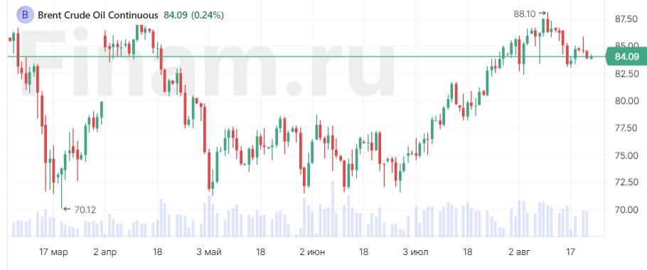 В Азии единой динамики не наблюдается, нефть корректируется
