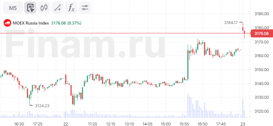 Акции Мосбиржи снижаются в начале торгов после отчета