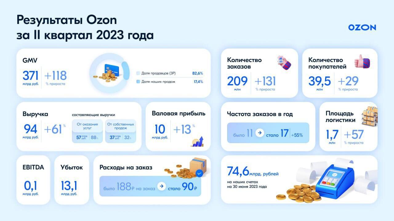 Озон списал деньги. Выручка Озон 2023. Выручка Озон. Выручка OZON 2019-2023.