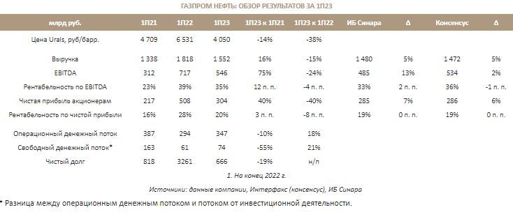 Дивиденды газпрома 2023 последние новости будут ли