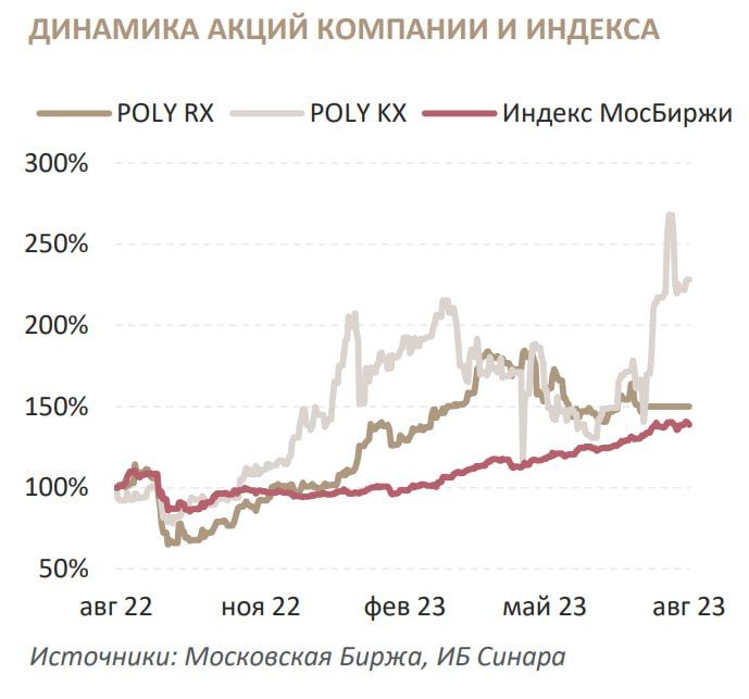 Делистинг полиметалла с московской биржи акций. Polymetal акции. Полиметалл акции.