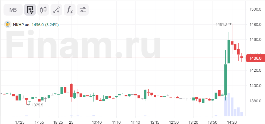 Чистая прибыль НКХП в 1 полугодии выросла в 5 раз по МСФО