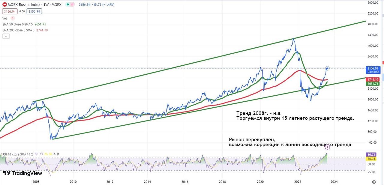 Топ акций на сентябрь 2023 — Финам.Ру