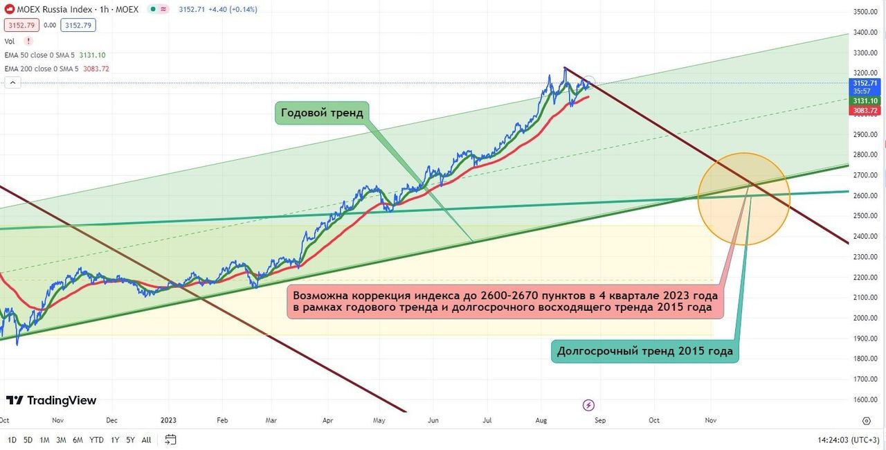 Топ акций на сентябрь 2023 — Финам.Ру