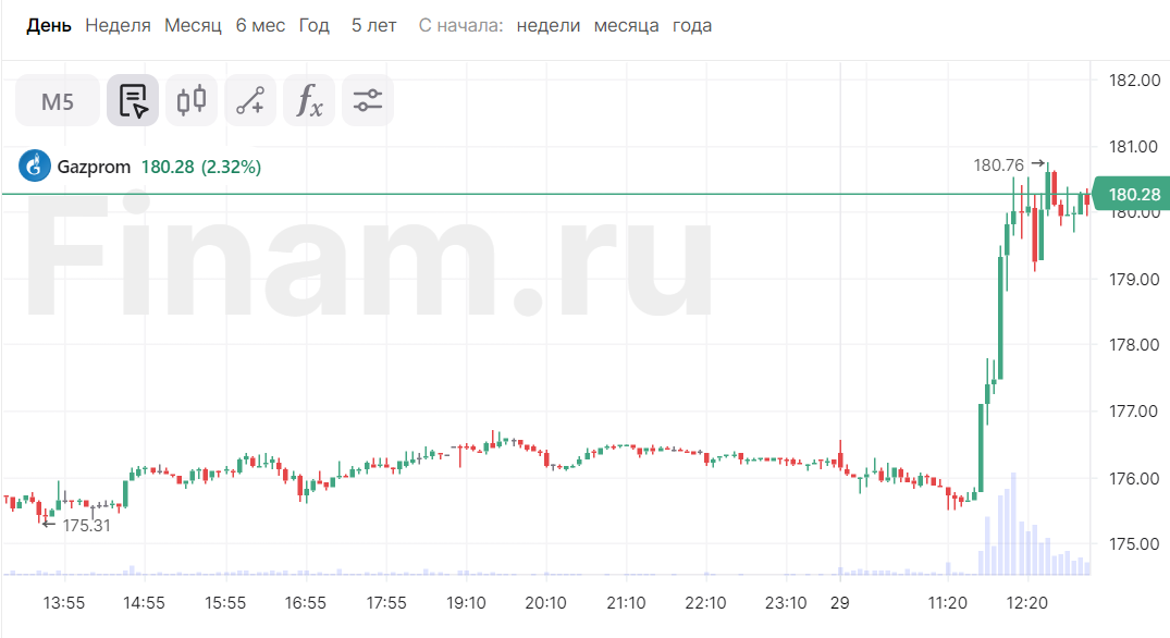 Акции Газпрома разгоняются перед отчетом