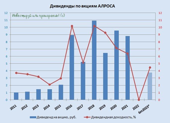 Цена Акций Алроса