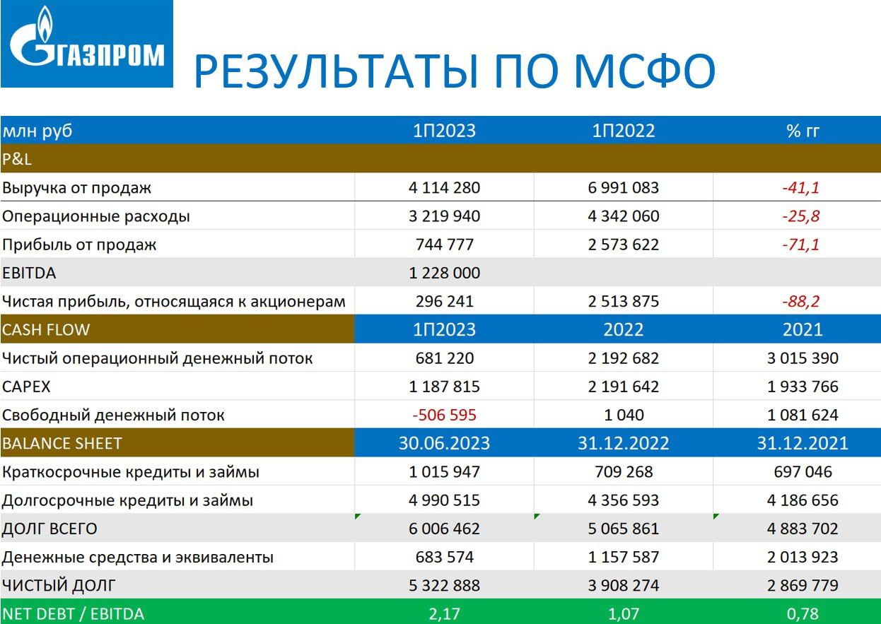 Дивиденды «Газпрома» за 2023 год теоретически возможны, но символические —  Финам.Ру