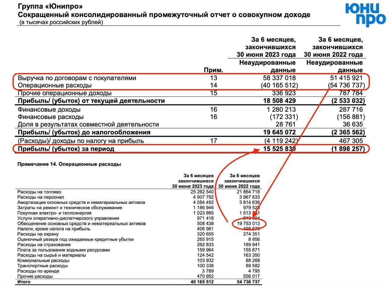 Юнипро дивиденды 2023. Юнипро выплата дивидендов.