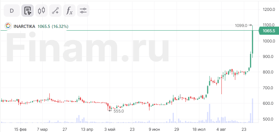 Бумаги ИНАРКТИКИ растут более чем на 15%
