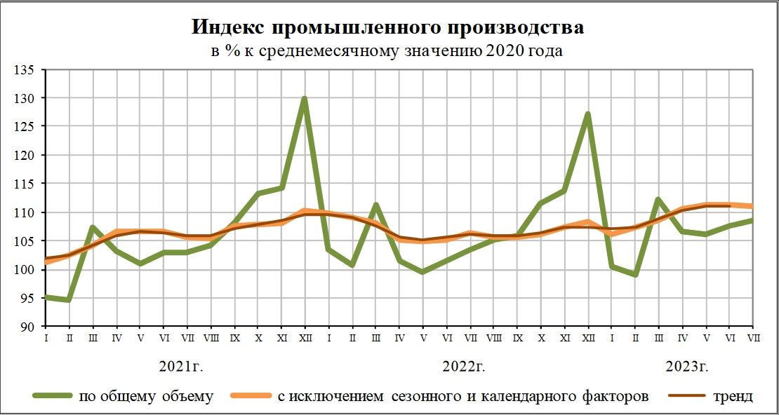 Промпроизводство в России за 7 месяцев выросло на 2,6%