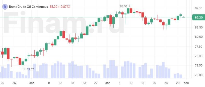 Динамика нефти поможет быкам обновить годовой максимум