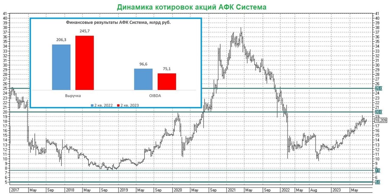 Прогноз акций афк система на 2023. АФК система.